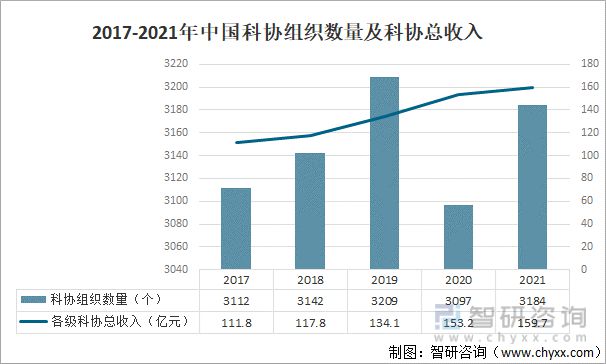 2022年中国科协组织行业全景分析(图1)