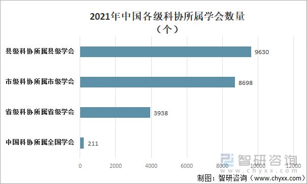 2022年中国科协组织行业全景分析(图6)