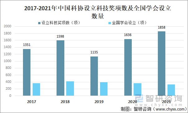 2022年中国科协组织行业全景分析(图10)