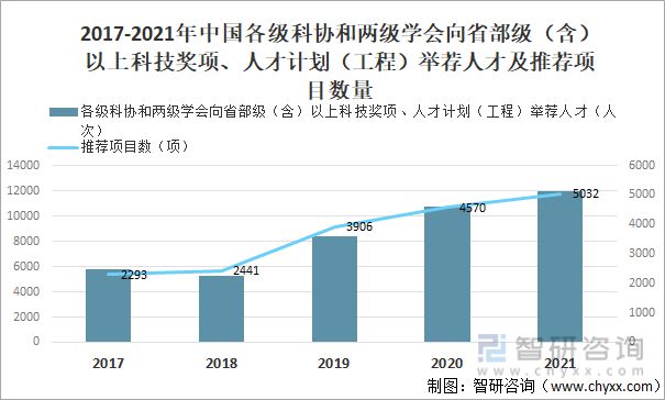 2022年中国科协组织行业全景分析(图9)