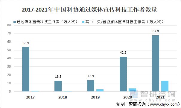 2022年中国科协组织行业全景分析(图11)