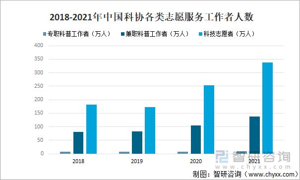 2022年中国科协组织行业全景分析(图13)