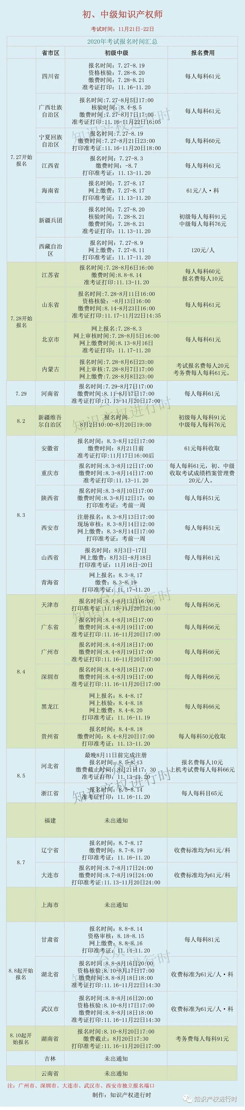 33省 市 自治区公布知识产权师考试报名时间及费用！(图1)
