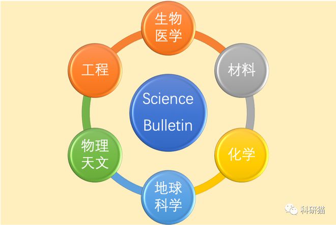 ScienceBulletin：国内综合性期刊的No1(图1)