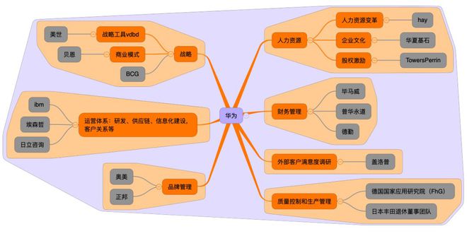 从成就华为的17家咨询公司细说“咨询”都是做啥的！(图1)