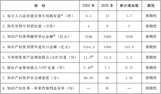 “十四五”国家知识产权保护和运用规划印发(图1)