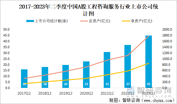2023年二季度中国A股工程咨询服务上市公司分析：归属母公司净利润累计2789亿(图1)