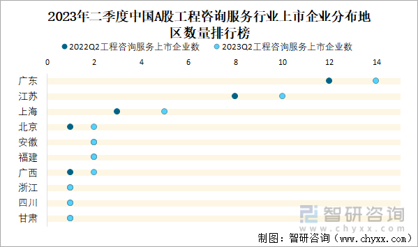 2023年二季度中国A股工程咨询服务上市公司分析：归属母公司净利润累计2789亿(图2)