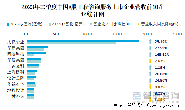 2023年二季度中国A股工程咨询服务上市公司分析：归属母公司净利润累计2789亿(图3)
