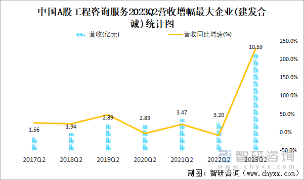 2023年二季度中国A股工程咨询服务上市公司分析：归属母公司净利润累计2789亿(图4)