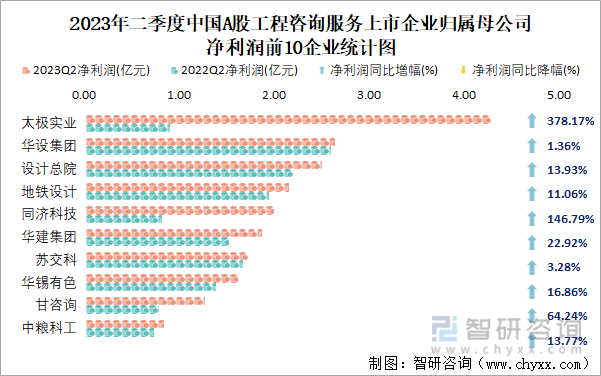 2023年二季度中国A股工程咨询服务上市公司分析：归属母公司净利润累计2789亿(图5)