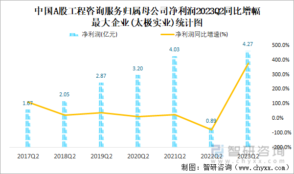 2023年二季度中国A股工程咨询服务上市公司分析：归属母公司净利润累计2789亿(图6)