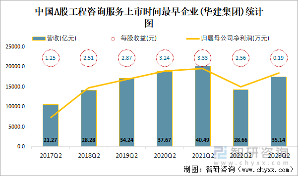 2023年二季度中国A股工程咨询服务上市公司分析：归属母公司净利润累计2789亿(图7)