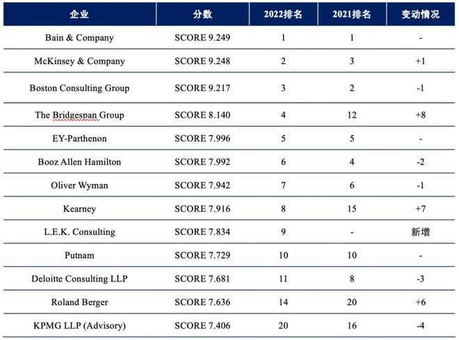 2022Vault咨询排名出炉！德勤、PwC跌出前十麦肯锡不再是第一？(图1)