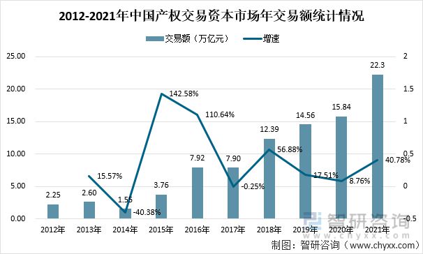2021年中国产权交易资本市场交易额及国有资产交易情况(图1)
