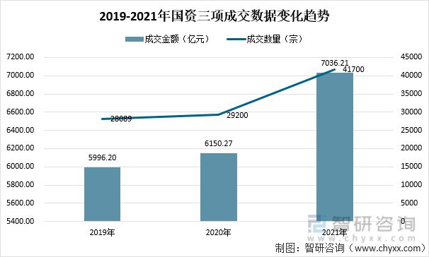 2021年中国产权交易资本市场交易额及国有资产交易情况(图4)