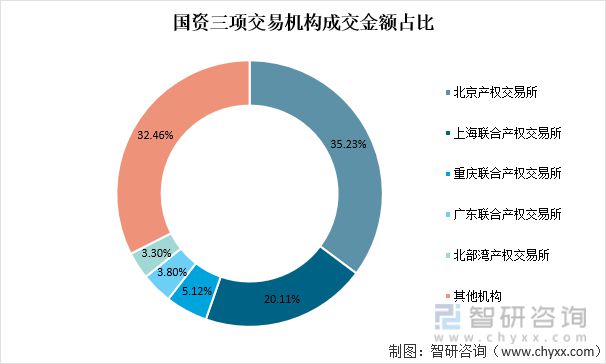 2021年中国产权交易资本市场交易额及国有资产交易情况(图7)