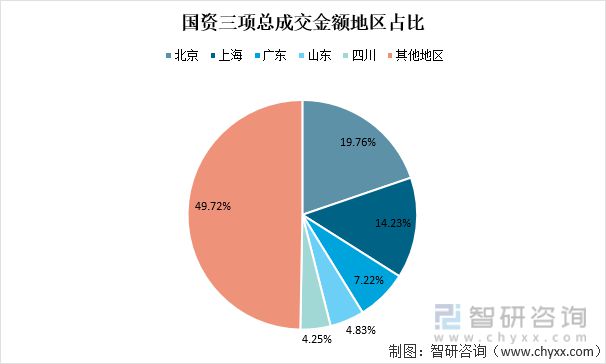 2021年中国产权交易资本市场交易额及国有资产交易情况(图6)