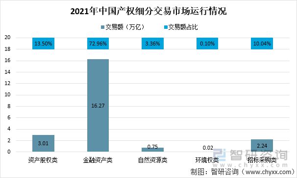2021年中国产权交易资本市场交易额及国有资产交易情况(图2)