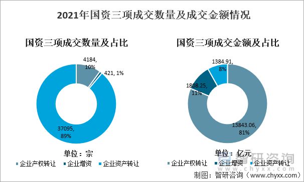2021年中国产权交易资本市场交易额及国有资产交易情况(图5)