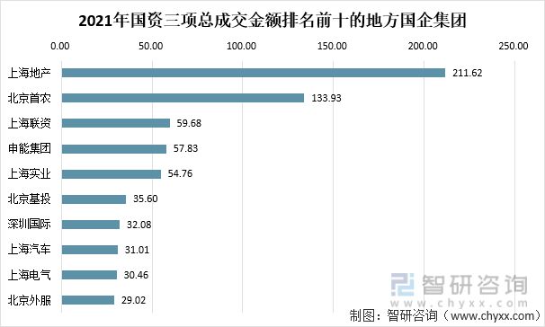 2021年中国产权交易资本市场交易额及国有资产交易情况(图9)