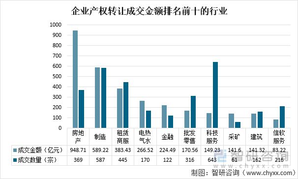 2021年中国产权交易资本市场交易额及国有资产交易情况(图10)