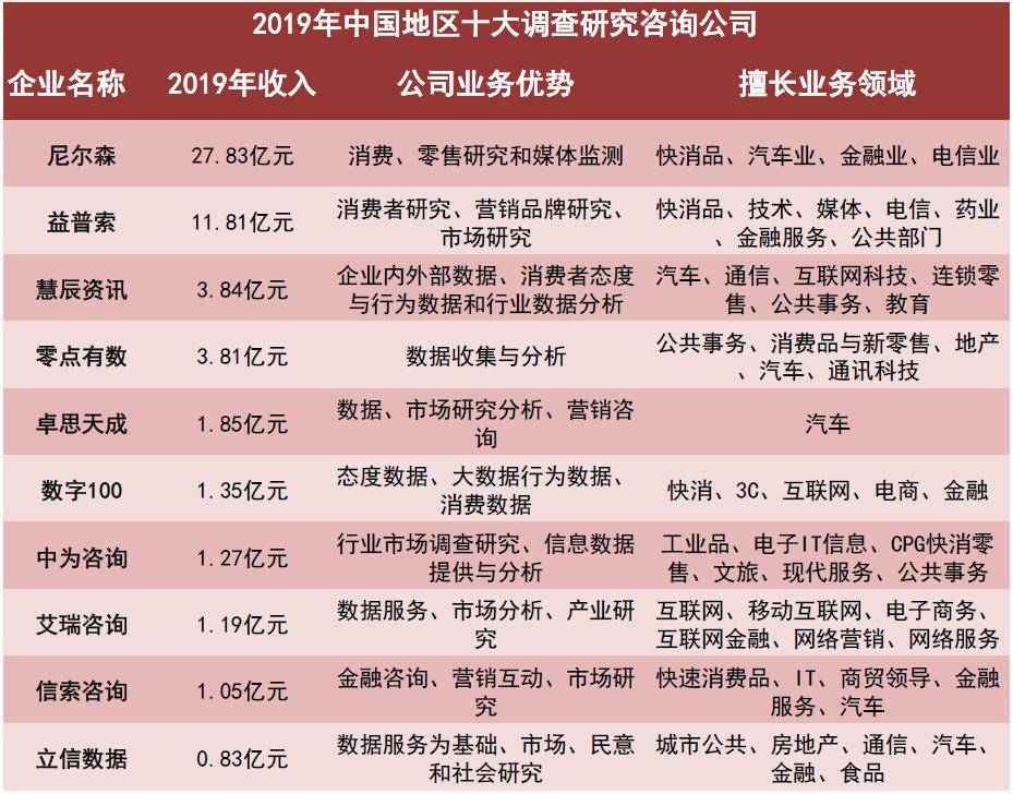 最新排名中国地区十大调查研究咨询公司透视(图1)