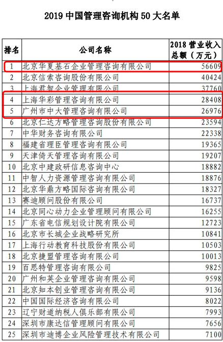 中国咨询50大榜单发布华夏基石登顶！(图1)