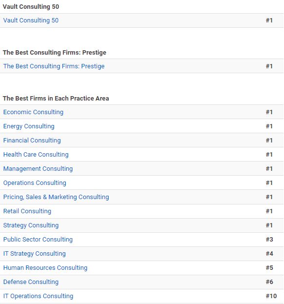 2019 Vault最新全球咨询公司排名！麦肯锡又第一了！(图2)