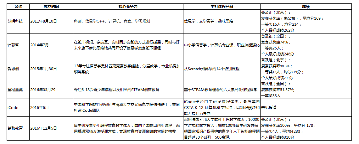 全国青少信奥竞赛（NOIP）成绩新鲜出炉一家特殊机构引人关注(图2)