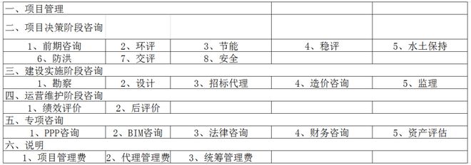 全过程工程咨询服务费取费标准（2023收藏版）(图2)