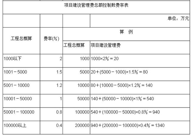 全过程工程咨询服务费取费标准（2023收藏版）(图3)