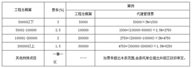 全过程工程咨询服务费取费标准（2023收藏版）(图4)