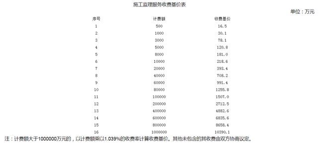 全过程工程咨询服务费取费标准（2023收藏版）(图14)