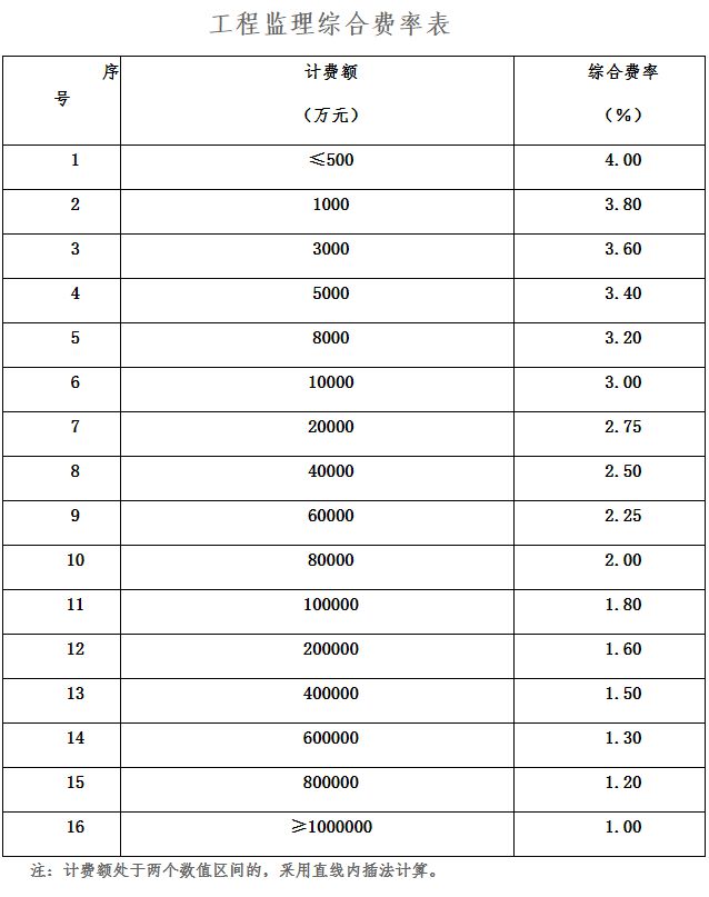 全过程工程咨询服务费取费标准（2023收藏版）(图16)