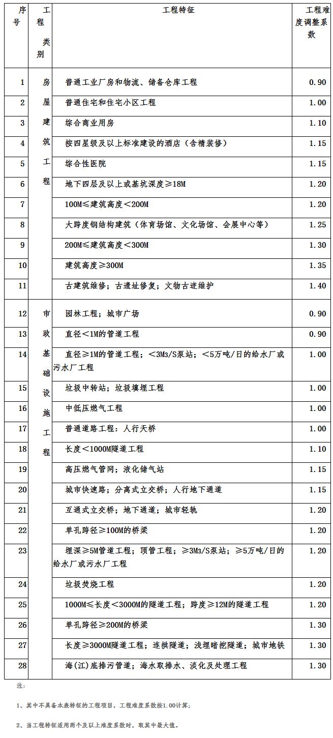 全过程工程咨询服务费取费标准（2023收藏版）(图17)