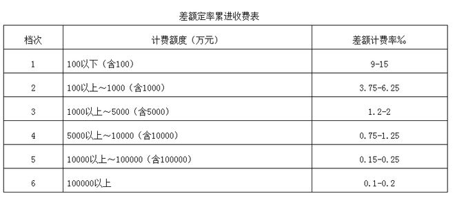 全过程工程咨询服务费取费标准（2023收藏版）(图24)