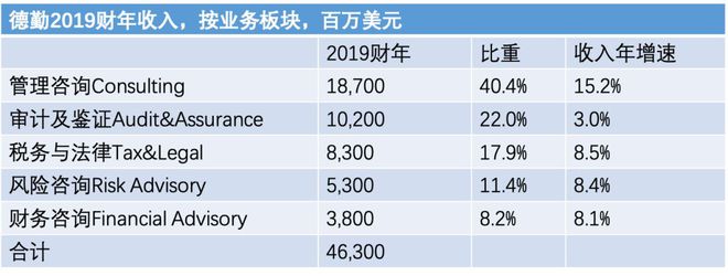 2020福布斯咨询公司排名发布德勤与麦肯锡并驾齐驱！(图1)