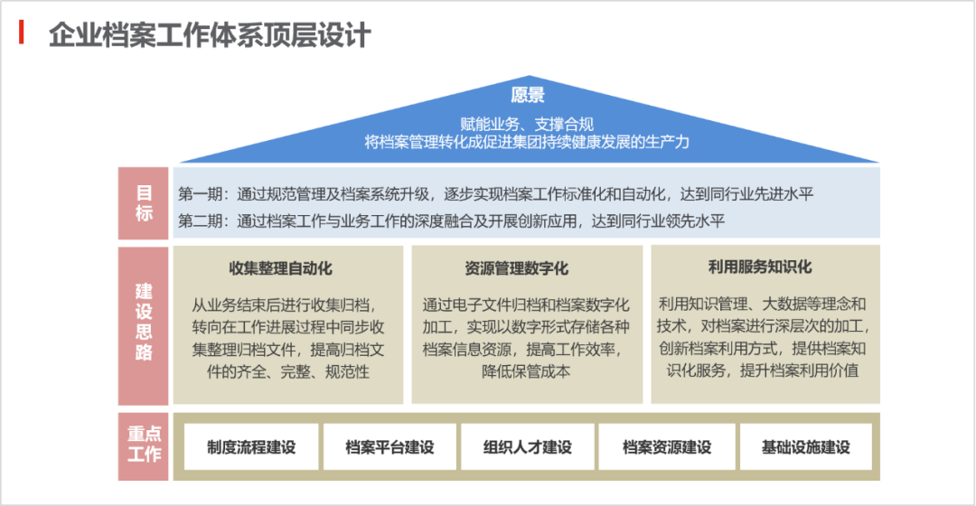 档案管理咨询服务主要内容分析(图4)