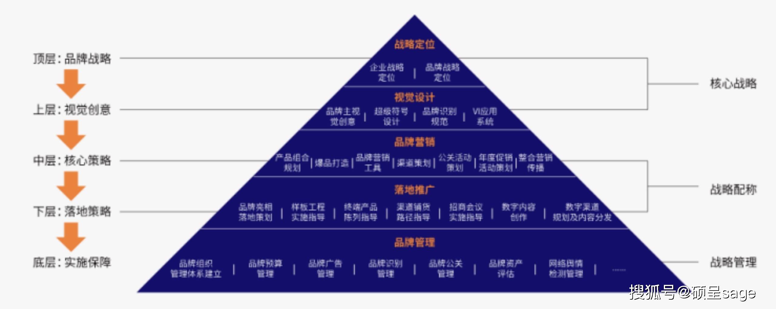 品牌战略咨询的五大核心内容(图1)