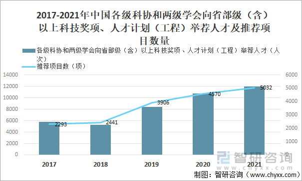 中国科协组织行业全景分析(图9)