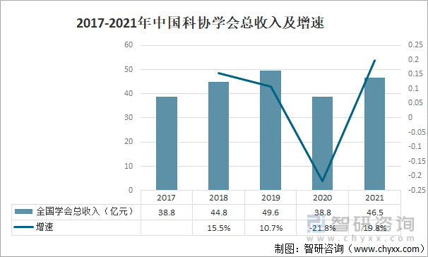 中国科协组织行业全景分析(图7)