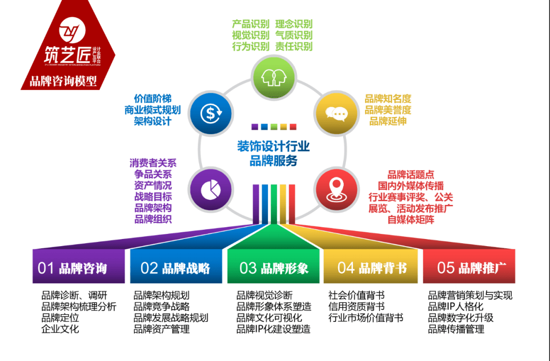 筑艺匠 为您提供品牌咨询服务(图5)