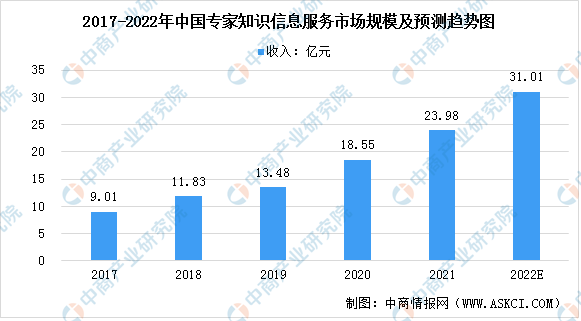 2022年中国专家知识信息咨询服务市场规模及发展前景预测分析(图1)