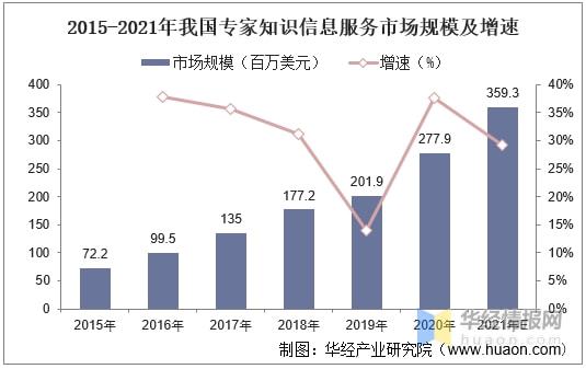 2021年行业专家知识信息服务市场现状分析未来渗透率逐渐上升(图3)