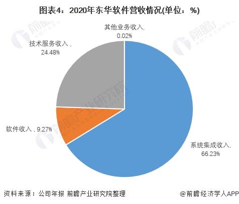 干货！2021年中国IT咨询行业龙头企业分析——东华软件：“十四五”时期将持续推(图4)