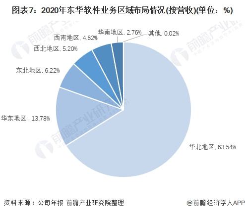 干货！2021年中国IT咨询行业龙头企业分析——东华软件：“十四五”时期将持续推(图7)
