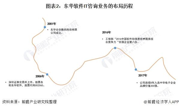 干货！2021年中国IT咨询行业龙头企业分析——东华软件：“十四五”时期将持续推(图2)