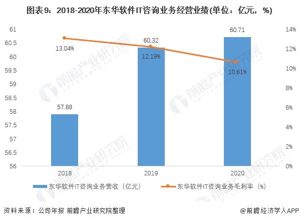 干货！2021年中国IT咨询行业龙头企业分析——东华软件：“十四五”时期将持续推(图9)