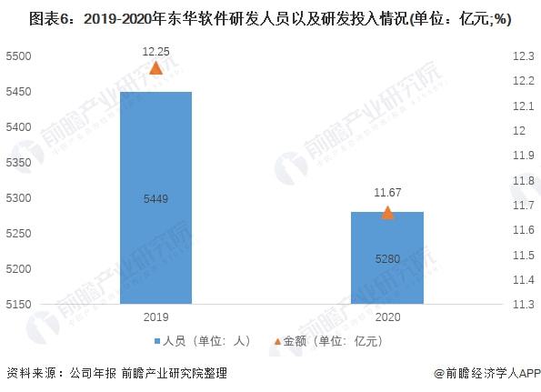 干货！2021年中国IT咨询行业龙头企业分析——东华软件：“十四五”时期将持续推(图6)